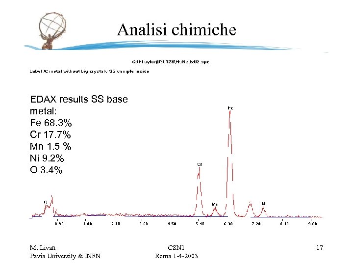 Analisi chimiche EDAX results SS base metal: Fe 68. 3% Cr 17. 7% Mn