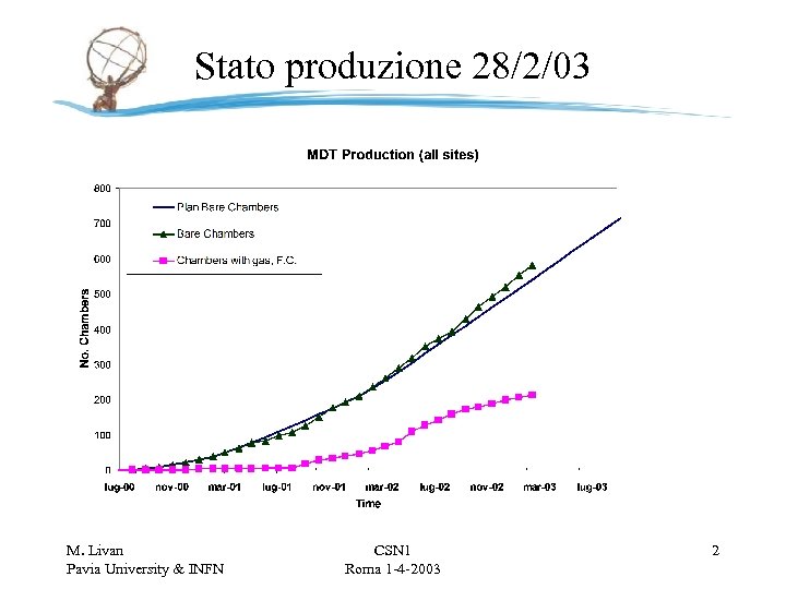 Stato produzione 28/2/03 M. Livan Pavia University & INFN CSN 1 Roma 1 -4