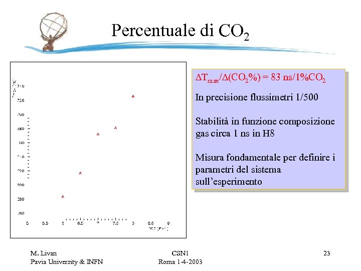 Percentuale di CO 2 DTmax/D(CO 2%) = 83 ns/1%CO 2 In precisione flussimetri 1/500