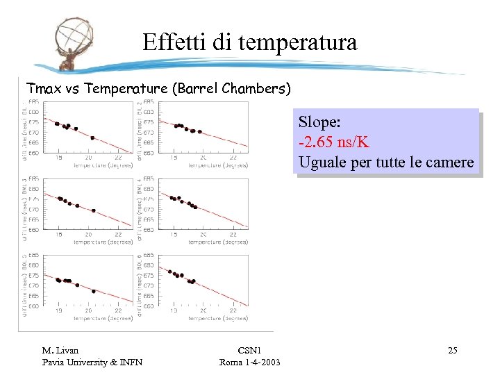 Effetti di temperatura Tmax vs Temperature (Barrel Chambers) Slope: -2. 65 ns/K Uguale per