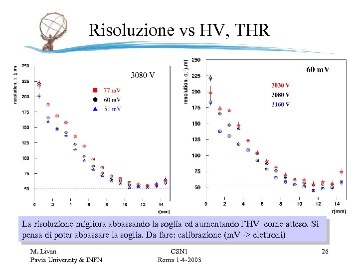 Risoluzione vs HV, THR La risoluzione migliora abbassando la soglia ed aumentando l’HV come