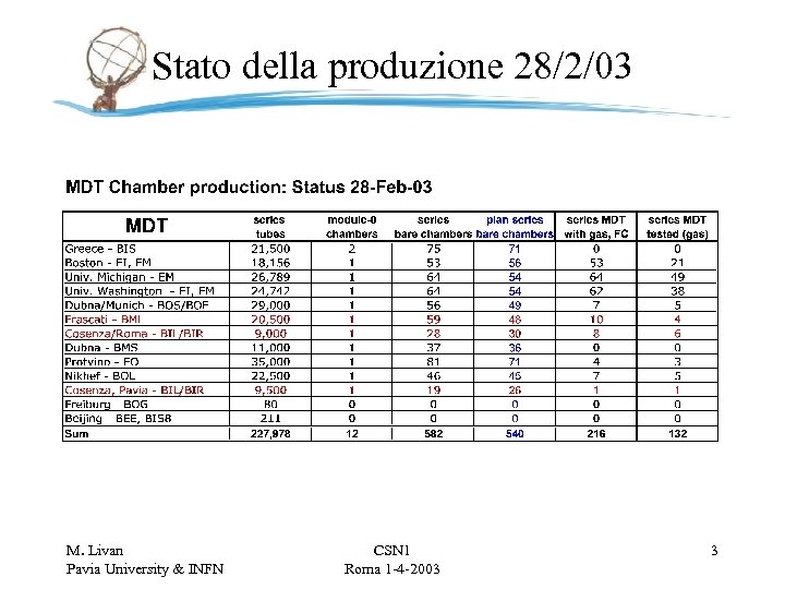 Stato della produzione 28/2/03 M. Livan Pavia University & INFN CSN 1 Roma 1