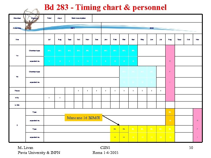 Bd 283 - Timing chart & personnel Chamber days/ch Total days Work description Assembly