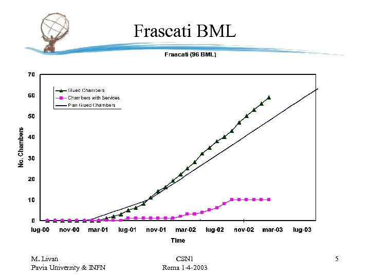 Frascati BML M. Livan Pavia University & INFN CSN 1 Roma 1 -4 -2003