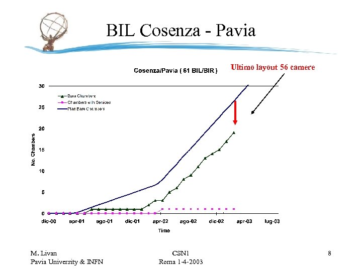 BIL Cosenza - Pavia Ultimo layout 56 camere M. Livan Pavia University & INFN