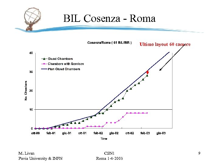 BIL Cosenza - Roma Ultimo layout 60 camere M. Livan Pavia University & INFN