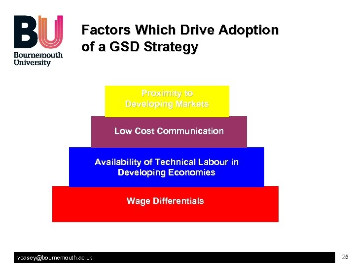 Factors Which Drive Adoption of a GSD Strategy Proximity to Developing Markets Low Cost