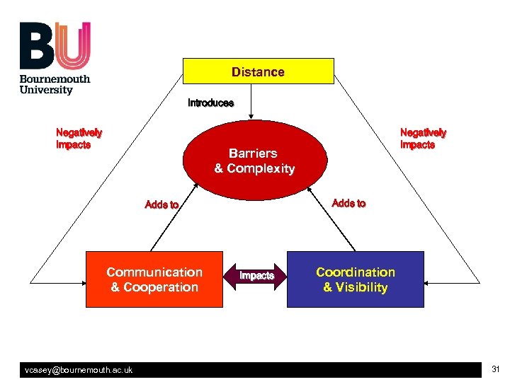 Distance Introduces Negatively Impacts Barriers & Complexity Adds to Communication & Cooperation vcasey@bournemouth. ac.