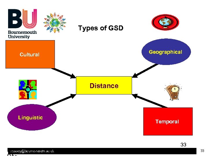 Types of GSD Geographical Cultural Distance Linguistic LERO © 2008 | <Area Name> |