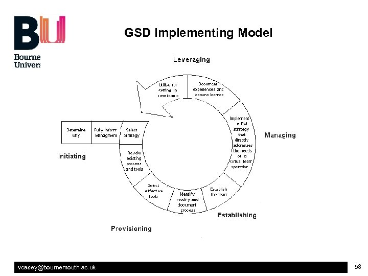 GSD Implementing Model vcasey@bournemouth. ac. uk 58 