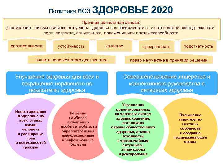 Политика ВОЗ ЗДОРОВЬЕ 2020 Прочная ценностная основа: Достижение людьми наивысшего уровня здоровья вне зависимости