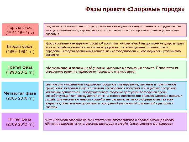 Фазы проекта «Здоровые города» Первая фаза (1987 -1992 гг. ) создание организационных структур и