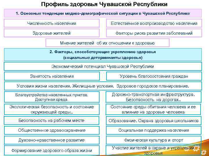 Профиль здоровья Чувашской Республики 1. Основные тенденции медико-демографической ситуации в Чувашской Республике Численность населения