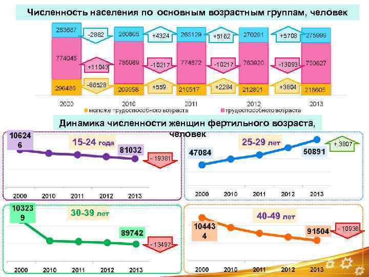 Численность населения по основным возрастным группам, человек -2882 +4324 +5162 +5708 +11043 -10217 -13093