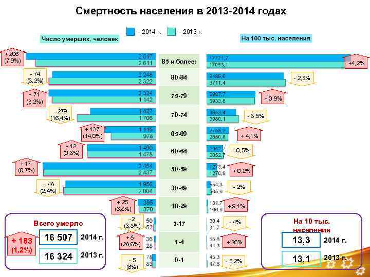 Смертность населения в 2013 -2014 годах - 2014 г. + 206 (7, 9%) -