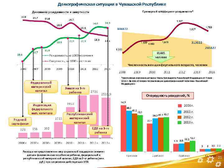 Демографическая ситуация в Чувашской Республике Динамика рождаемости и смертности Суммарный коэффициент рождаемости* 61445 человек