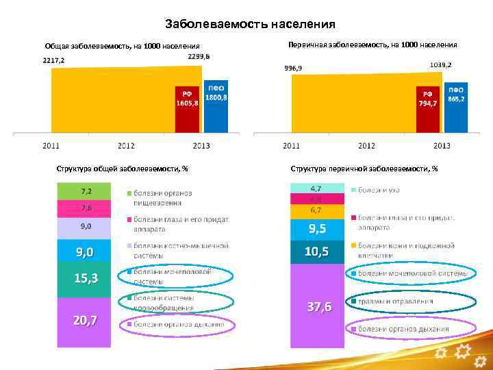 Заболеваемость населения Общая заболеваемость, на 1000 населения Структура общей заболеваемости, % Первичная заболеваемость, на