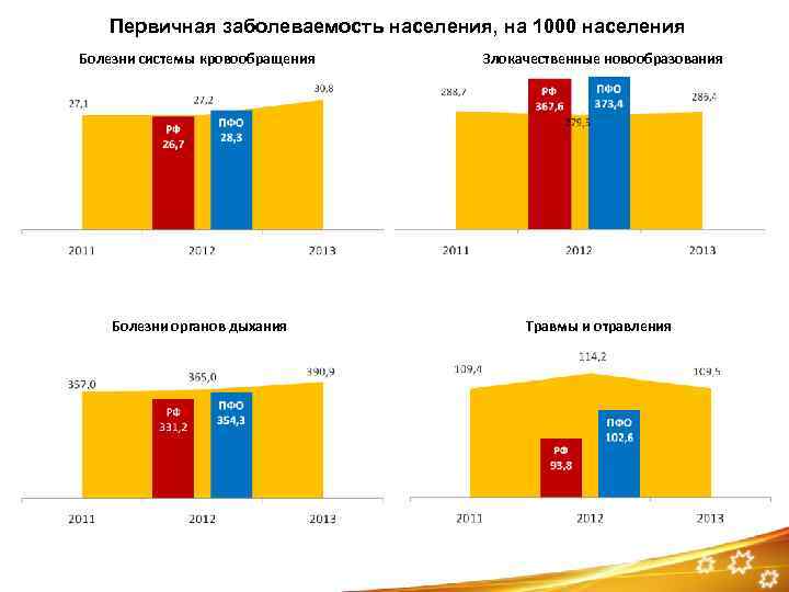 Первичная заболеваемость населения, на 1000 населения Болезни системы кровообращения Злокачественные новообразования Болезни органов дыхания