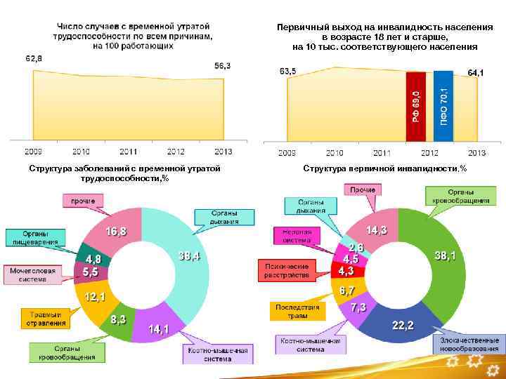 Первичный выход на инвалидность населения в возрасте 18 лет и старше, на 10 тыс.