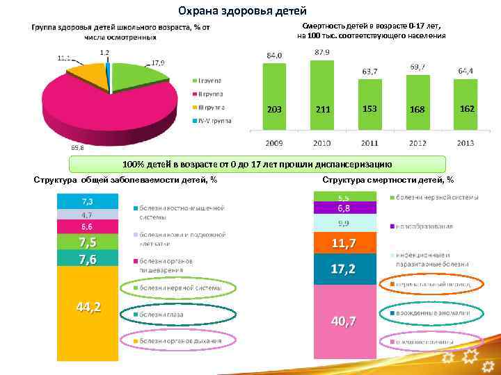 Охрана здоровья детей Смертность детей в возрасте 0 -17 лет, на 100 тыс. соответствующего