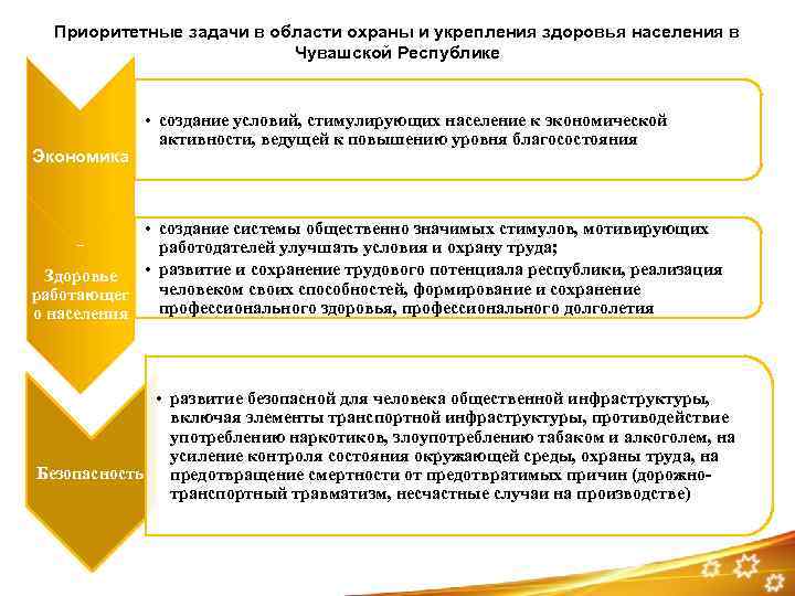 Приоритетные задачи в области охраны и укрепления здоровья населения в Чувашской Республике Экономика •