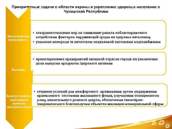 Приоритетные задачи в области охраны и укрепления здоровья населения в Чувашской Республике Экологическая безопасность