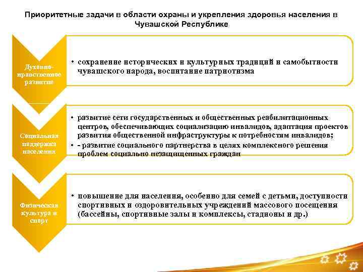 Приоритетные задачи в области охраны и укрепления здоровья населения в Чувашской Республике Духовнонравственное развитие