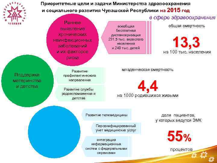 Приоритетные цели и задачи Министерства здравоохранения и социального развития Чувашской Республики на 2015 год