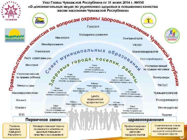 Указ Главы Чувашской Республики от 31 июля 2014 г. № 108 «О дополнительных мерах