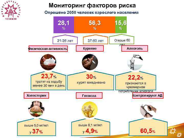 Мониторинг факторов риска Опрошено 2050 человек взрослого населения 37 -60 лет 21 -36 лет