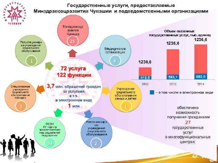 Государственные услуги, предоставляемые Минздравсоцразвития Чувашии и подведомственными организациями Объем оказанных государственных услуг, тыс. единиц