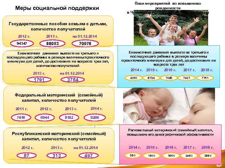 Меры социальной поддержки План мероприятий по повышению рождаемости в Чувашской Республике на 2014 -2018