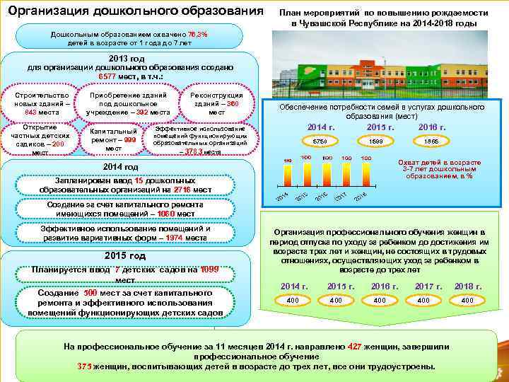 Организация дошкольного образования План мероприятий по повышению рождаемости в Чувашской Республике на 2014 -2018