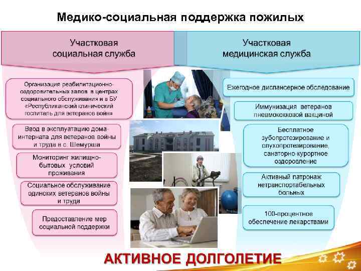 Медико-социальная поддержка пожилых 