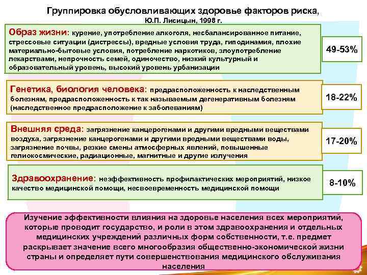 Группировка обусловливающих здоровье факторов риска, Ю. П. Лисицын, 1998 г. Образ жизни: курение, употребление