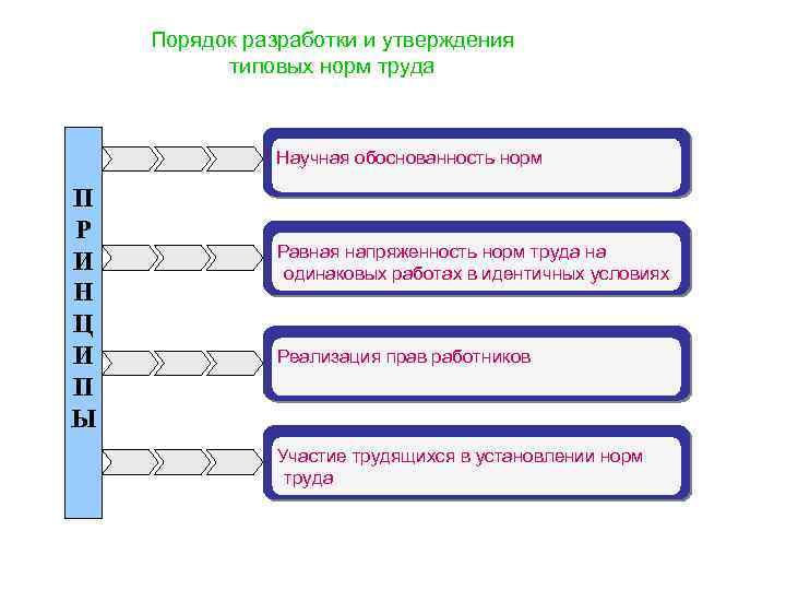 Порядок разработки и утверждения типовых норм труда Научная обоснованность норм П Р И Н