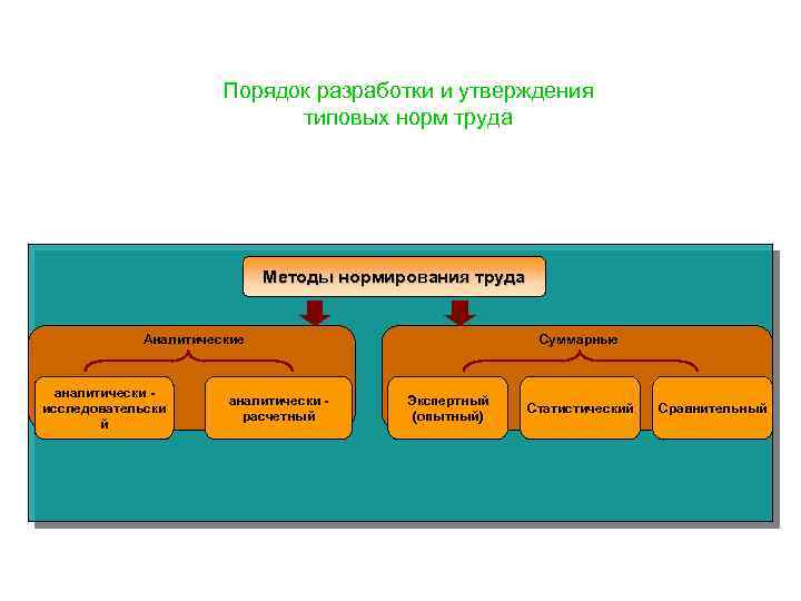 Порядок разработки и утверждения типовых норм труда Методы нормирования труда Аналитические аналитически исследовательски й