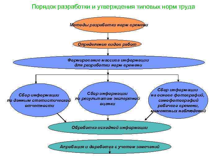 Порядок разработки и утверждения типовых норм труда Методы разработки норм времени Определение видов работ