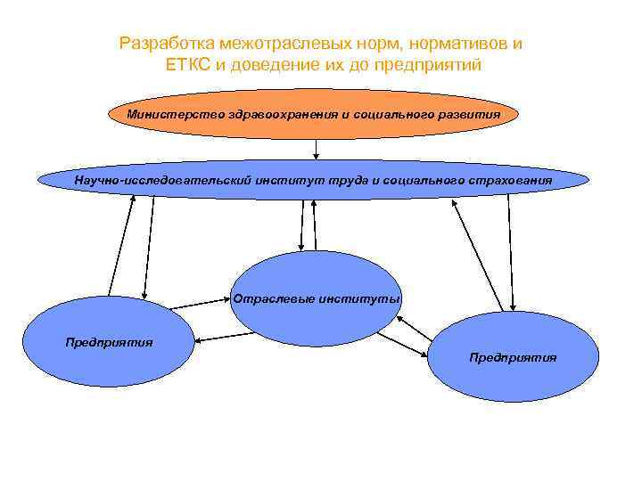 Разработка межотраслевых норм, нормативов и ЕТКС и доведение их до предприятий Министерство здравоохранения и