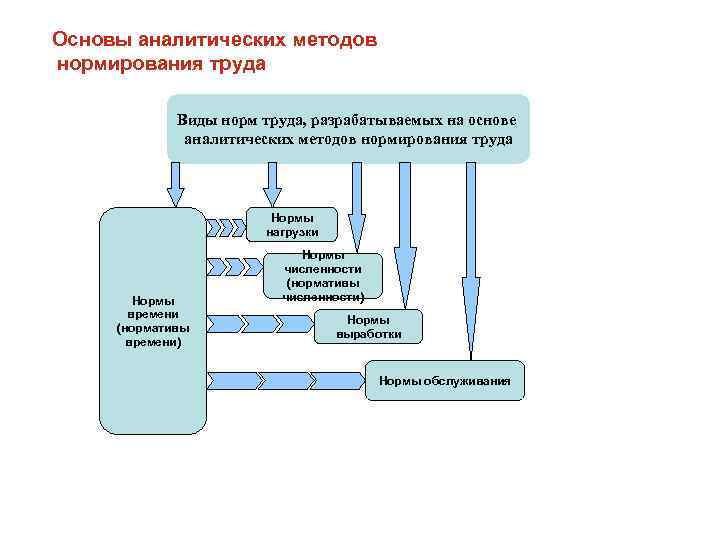 Основы аналитических методов нормирования труда Виды норм труда, разрабатываемых на основе аналитических методов нормирования