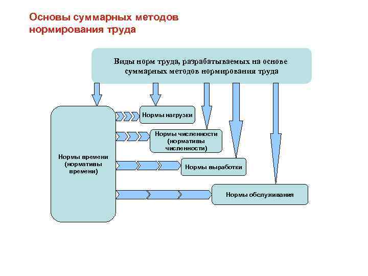 Основы суммарных методов нормирования труда Виды норм труда, разрабатываемых на основе суммарных методов нормирования