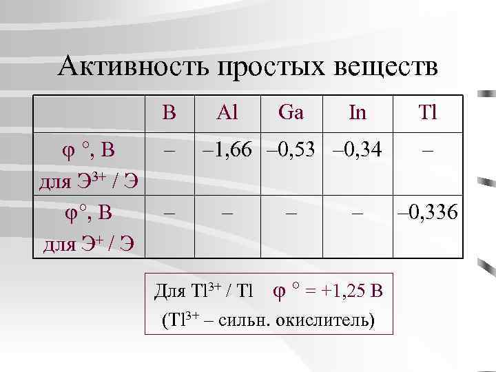 Активность простых веществ B , В для Э 3+ / Э , В для