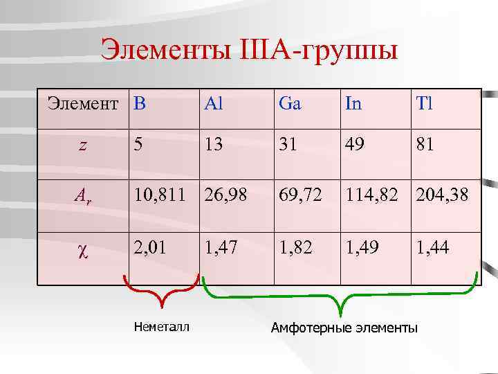 Элементы IIIA-группы Элемент B Al Ga In Tl 13 31 49 81 z 5
