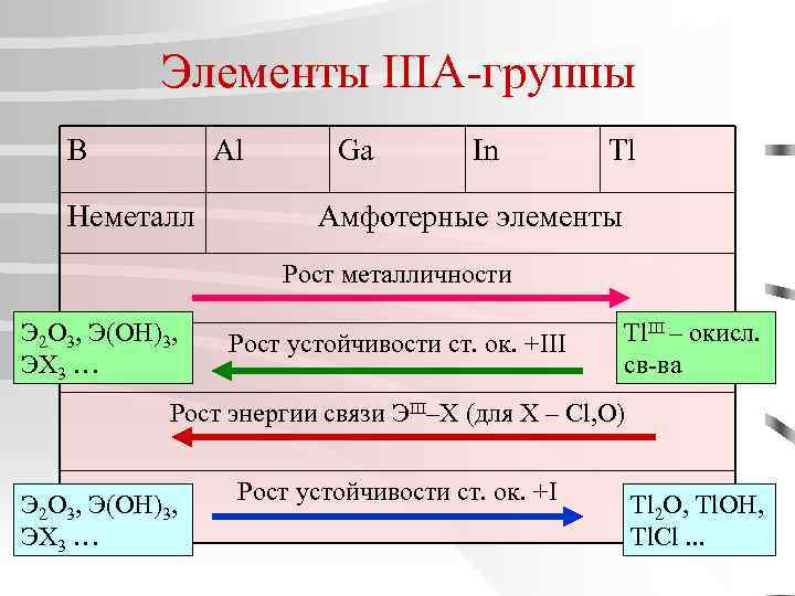 Элементы IIIA-группы B Al Неметалл Ga In Tl Амфотерные элементы Рост металличности Э 2