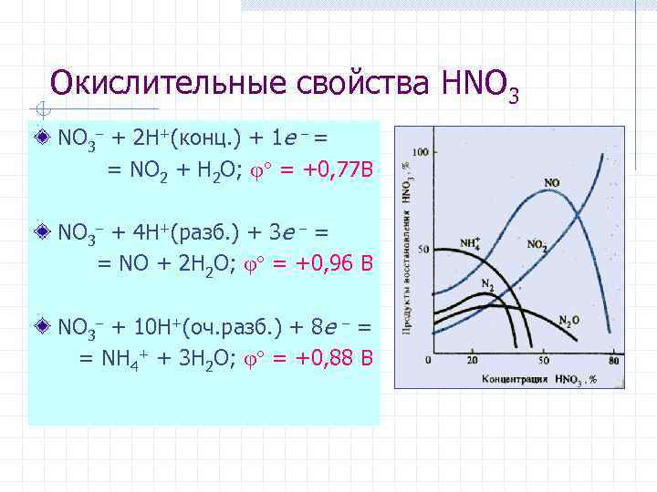 Окислительные свойства HNO 3 + 2 H+(конц. ) + 1 e = = NO