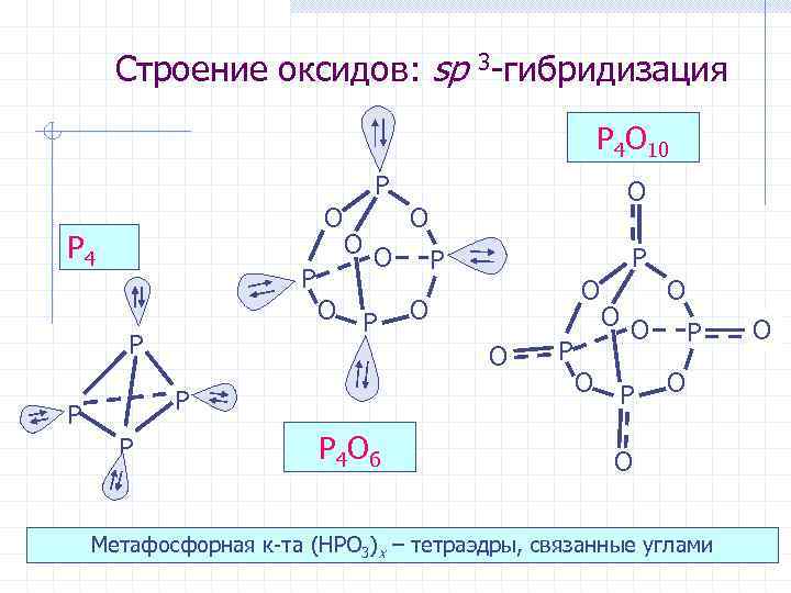 Строение оксидов: sp 3 -гибридизация P 4 O 10 P O P 4 P
