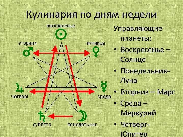 Кулинария по дням недели Управляющие планеты: • Воскресенье – Солнце • Понедельник- Луна •