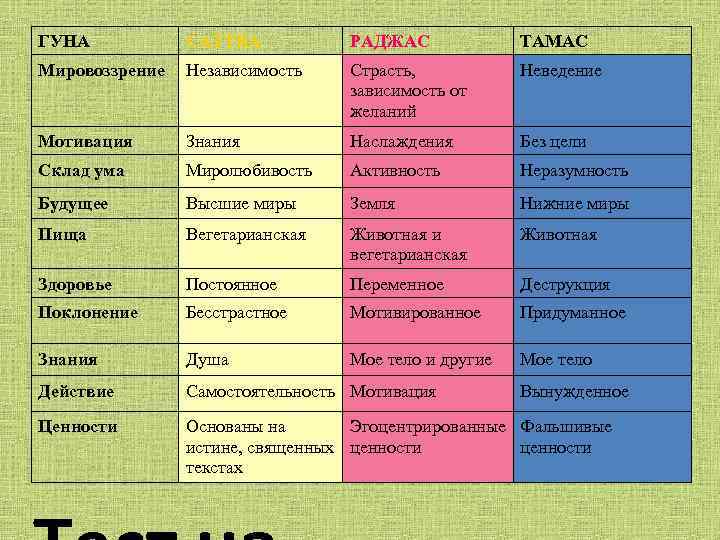 ГУНА САТТВА РАДЖАС TАМАС Мировоззрение Независимость Страсть, зависимость от желаний Неведение Мотивация Знания Наслаждения