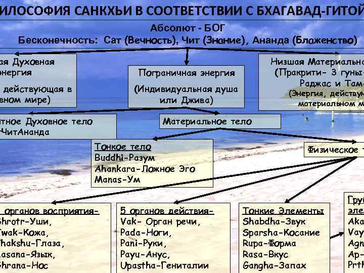 ИЛОСОФИЯ САНКХЬИ В СООТВЕТСТВИИ С БХАГАВАД-ГИТОЙ Абсолют - БОГ Бесконечность: Сат (Вечность), Чит (Знание),