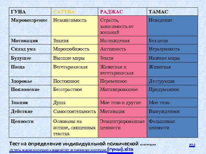 ГУНА САТТВА РАДЖАС TАМАС Мировоззрение Независимость Страсть, зависимость от желаний Неведение Мотивация Знания Наслаждения